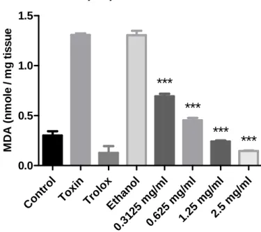 Figure 5.1 The effect of lipid peroxidation by different concentrations of a methanol  extract  of  Cotyledon  orbiculata  extracts  in  whole  rat  brain  homogenate