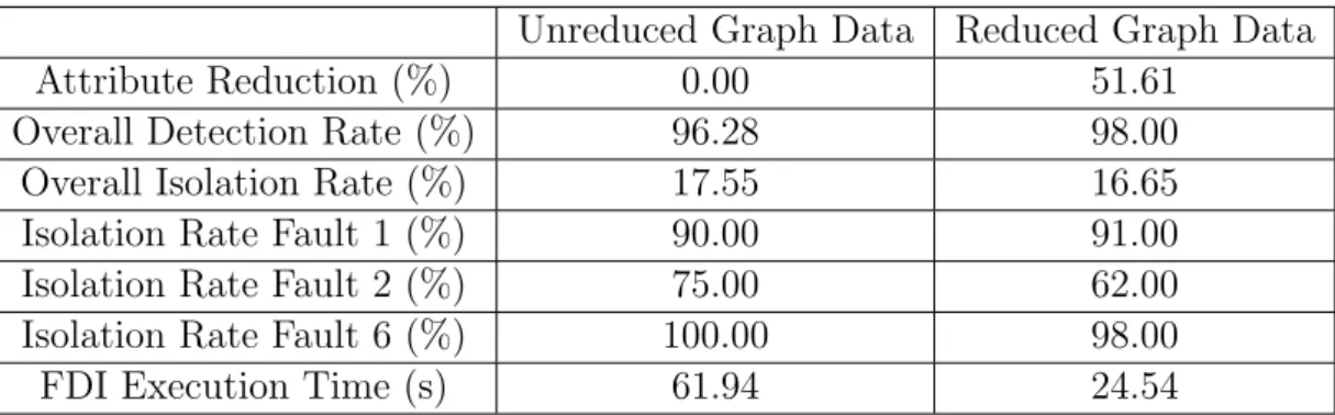 Table 6.8: Performance of the eigendecomposition FDI method after applying the combined reduction technique.