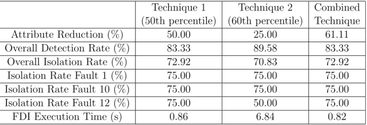 Table 7.5: A comparative evaluation of combined reduction techniques for the distance parameter FDI method.