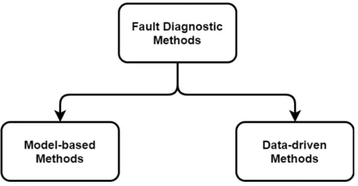 Figure 1.1: Categories of fault diagnostic methods [3].