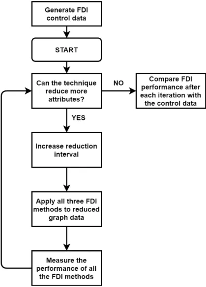 Figure 1.3: Logic flow diagram of the experimental process applied to the graph reduction techniques in this study.