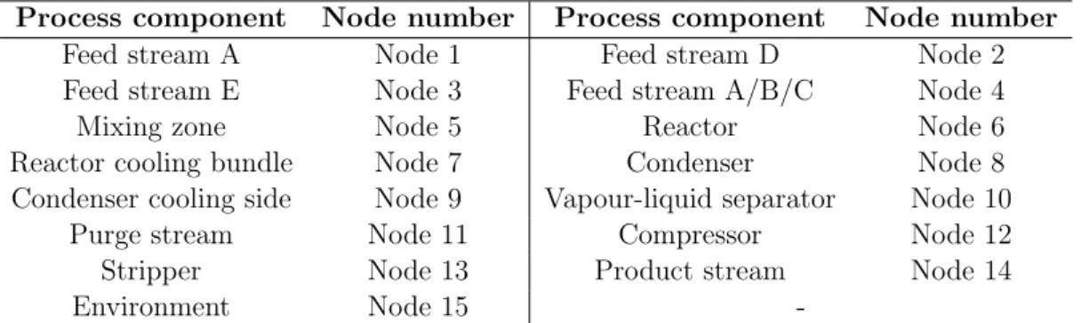Table 3.2: Summary of all the nodes of the TEP attributed graph and the process components they represent.