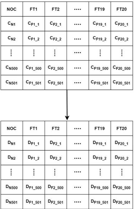 Figure 4.6: Illustration of how the distance array is produced from the array of cost matrices.