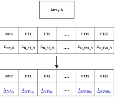 Figure 4.10: The array eigenvalues calculated from the cost matrices in array A.