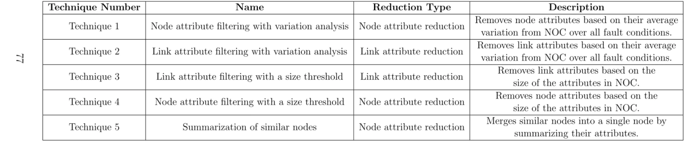 Table 5.1: Summary of the graph reduction techniques proposed in this study.