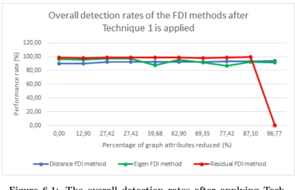 Figure 6.1: The overall detection rates after applying Tech- Tech-nique 1.