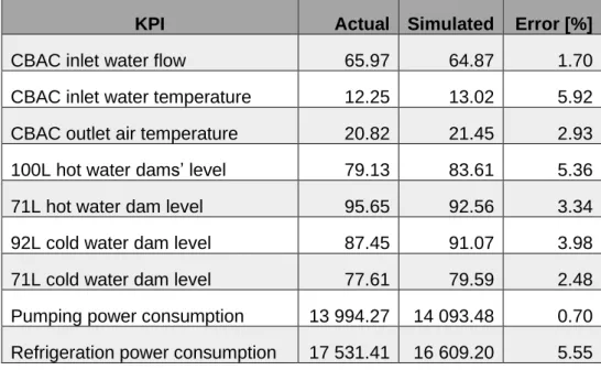 Table 12 summarises the validation results of the chosen KPIs. 