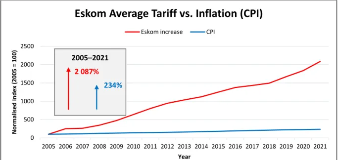 Figure 2: Eskom tariffs against inflation (CPI) [6] [7] 