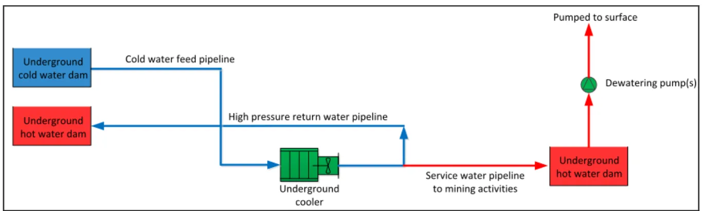 Figure 12: Schematic layout of the closed-loop high pressure u-tube system with used water bled off to mining 