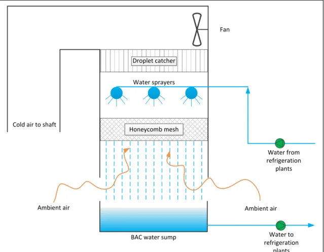 Figure 17: Cross-section of main BAC 