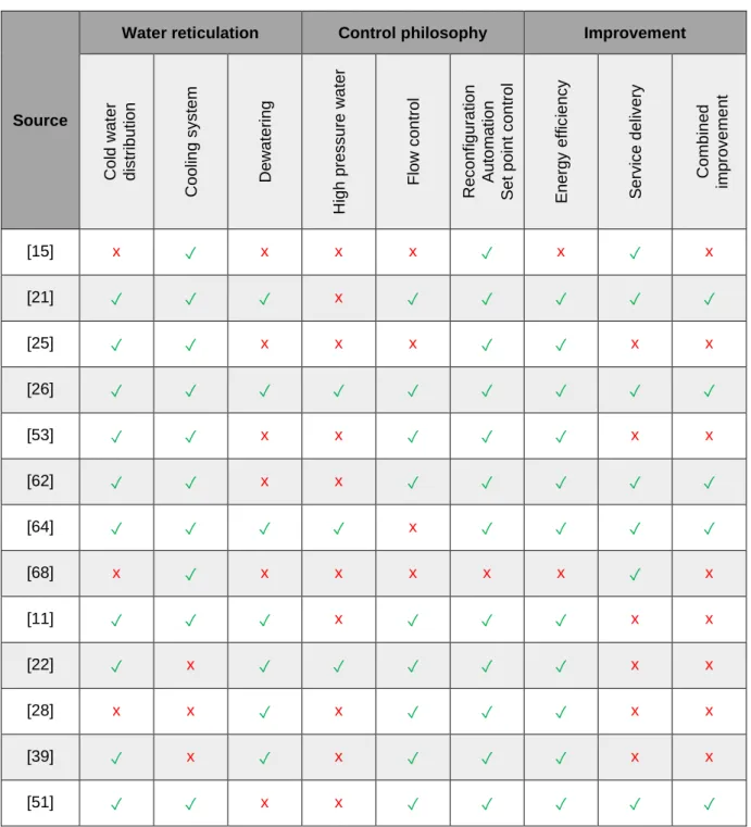 Table  3  shows  that  different  control  philosophies  have  been  implemented  over  the  years