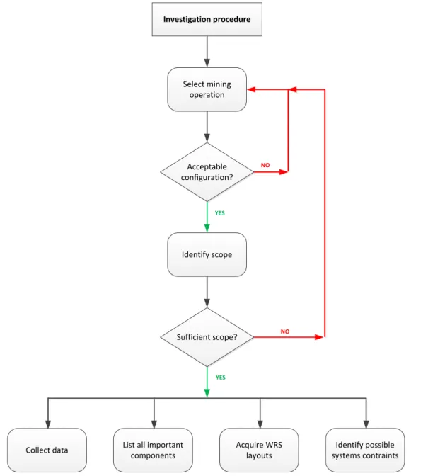 Figure 24: Procedure to complete investigation step 