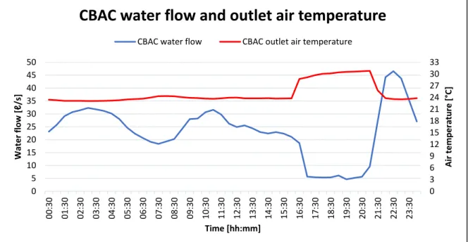 Figure 26: Example of the water flow and outlet air temperature of a CBAC 