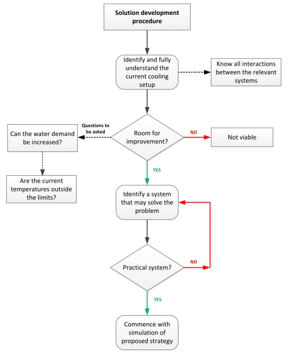 Figure 28: Process diagram for developing a solution 