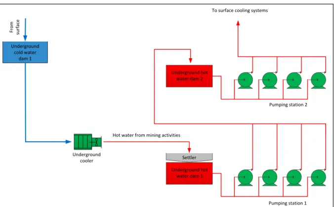 Figure 29: Current cooling water setup example 