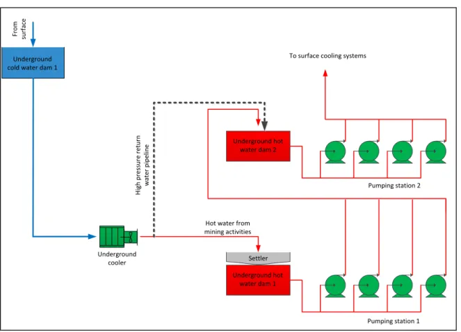 Figure 30: A typical example of the application of a high pressure u-tube system 