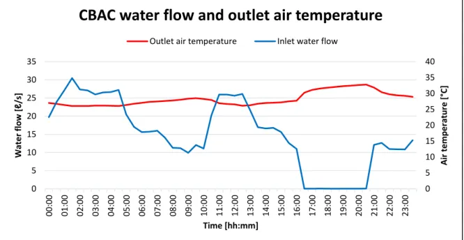 Figure 34: Mine A’s CBAC water flow and outlet air temperature 