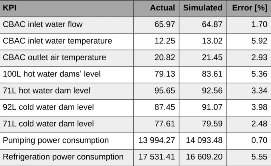 Table 11 shows that the largest errors between the simulated and actual results were for inlet  water temperature, several dam levels, and refrigeration power consumption