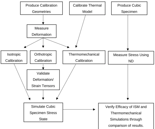 Figure 1-1:  Experimental procedure layout. 