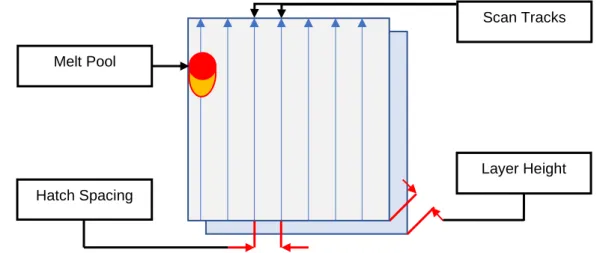 Figure 2-3:  Layer height, hatch spacing, and scan tracks of a single SLM layer  (adapted from [15])