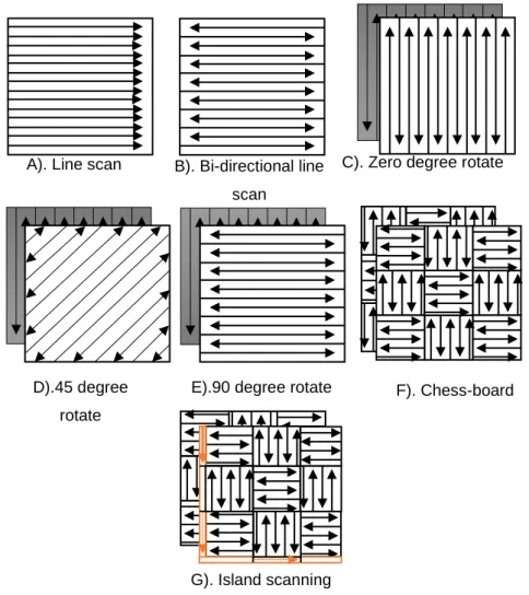 Figure 2-5:  Scanning strategies commonly employed in the SLM process (adapted  from [24])