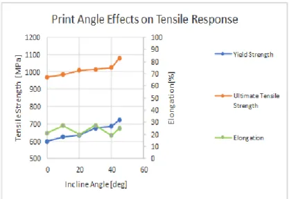 Figure 2-7:  Print angle effect on tensile properties of IN718 SLM specimen. 