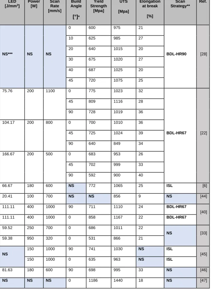 Table 2-4:  Summary of tensile properties of as-built IN718 with different process  parameters