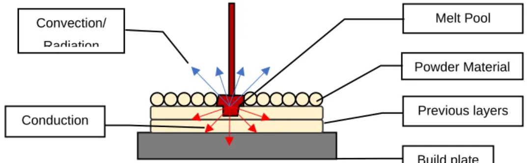 Figure 2-8:  Thermal effects during SLM component production. 