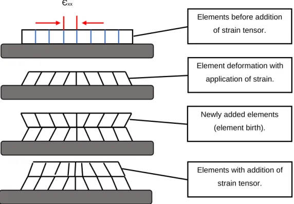 Figure 2-9:  Element birth on a single layer with the application of an  inherent strain tensor