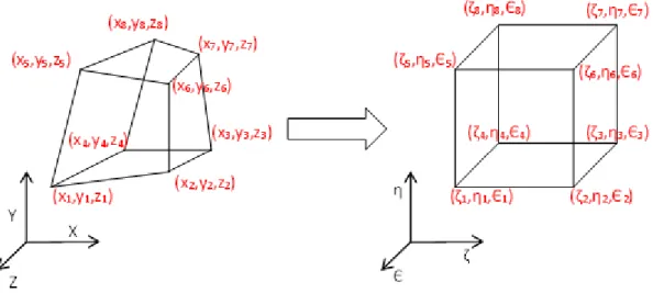 Figure 3-2:  Hexahedral isoparametric natural coordinate system.(adapted from [86]). 
