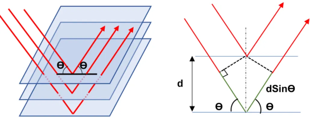 Figure 3-3:  Neutron diffraction difference in path length as a result of crystal lattice  spacing (adapted from [78])