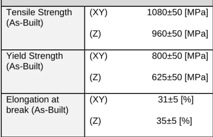 Table 4-2:  Mechanical properties of Praxair TruForm™ IN718 powder material. 