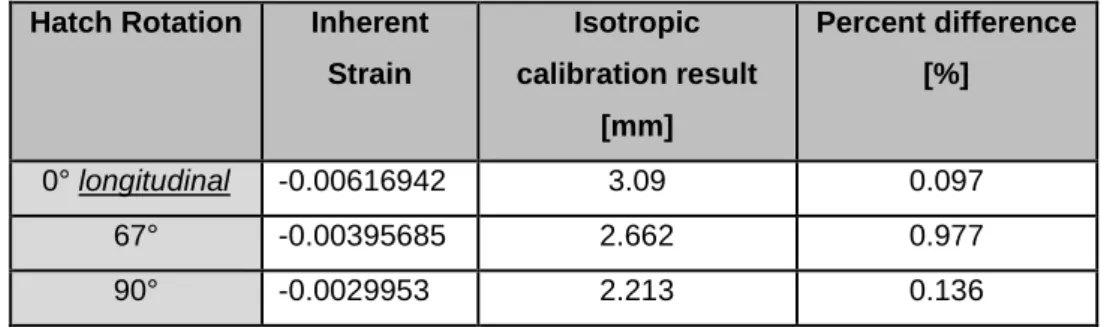 Table 5-2:  Isotropic cantilever calibration results. 