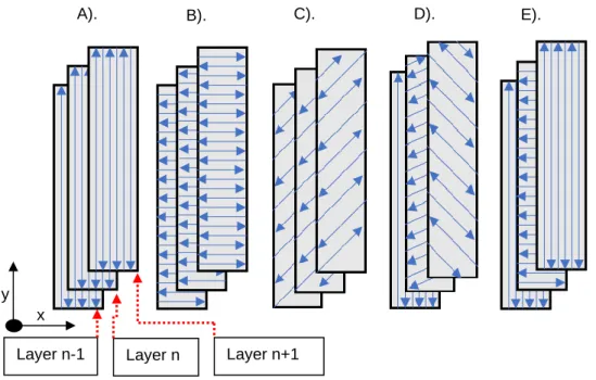 Figure 5-1:  Scan paths of A). 0° HR longitudinal, B). 0° HR lateral, C). 0° HR with 45° 
