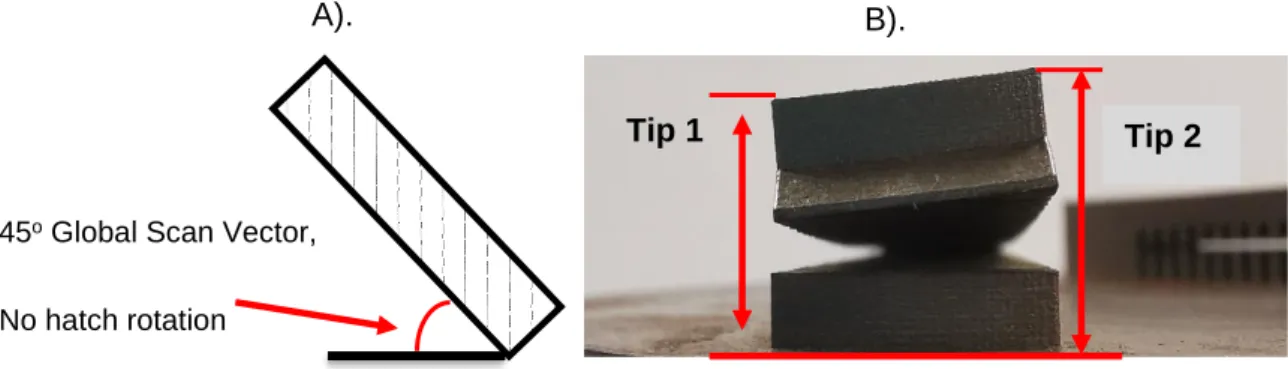 Figure 5-3:  Orthotropic validation cantilever A). global scan vector with no HR and  B)