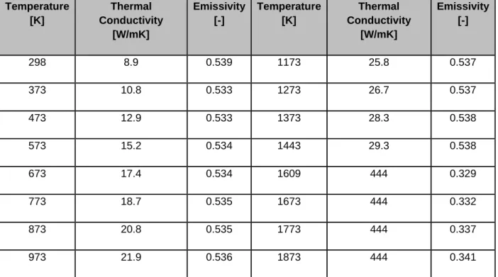 Table 5-4:  Thermal properties of solid IN718. 