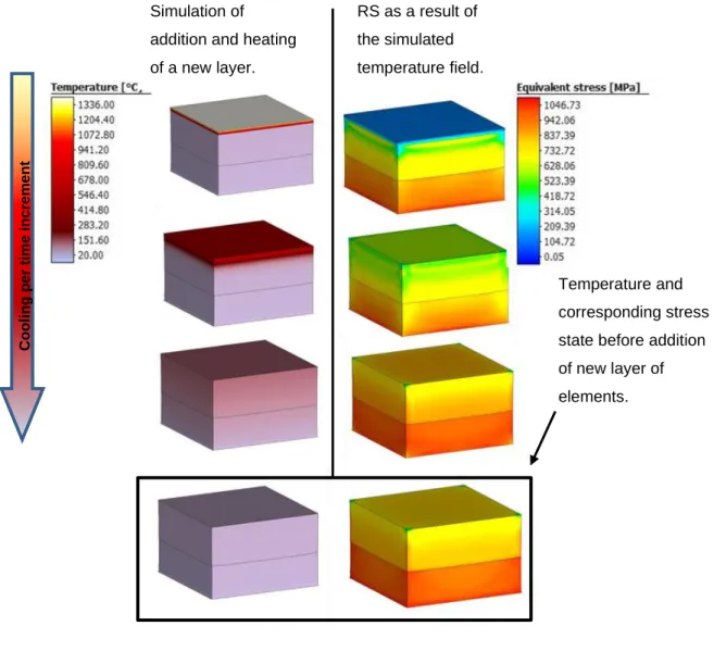 Figure 5-6:  Thermomechanical temperature and corresponding RS of a single layer  thermal cycle 