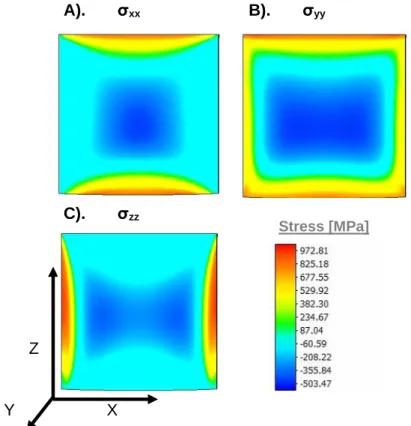 Figure 5-7:  Thermomechanical ISM stress results for 0° HR with A). σ xx , B). σ yy , and  C)