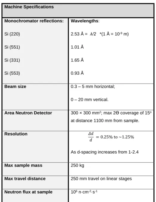 Table 6-1:  MPISI machine specifications [82]. 