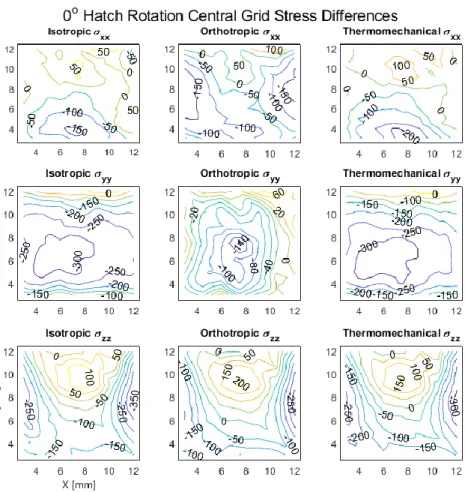 Figure 7-3:  Difference between simulated and measured RS for 0° HR specimen. 