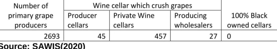 Table 2.1 Total number of Wine cellars South Africans in 2020. 