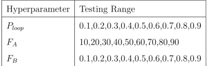Table A.1: Testing range for each hyperparameter used during the evaluation of VBHMM clustering