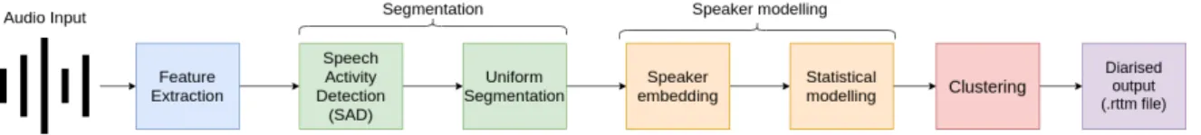 Figure 2.1: A traditional speaker diarisation system
