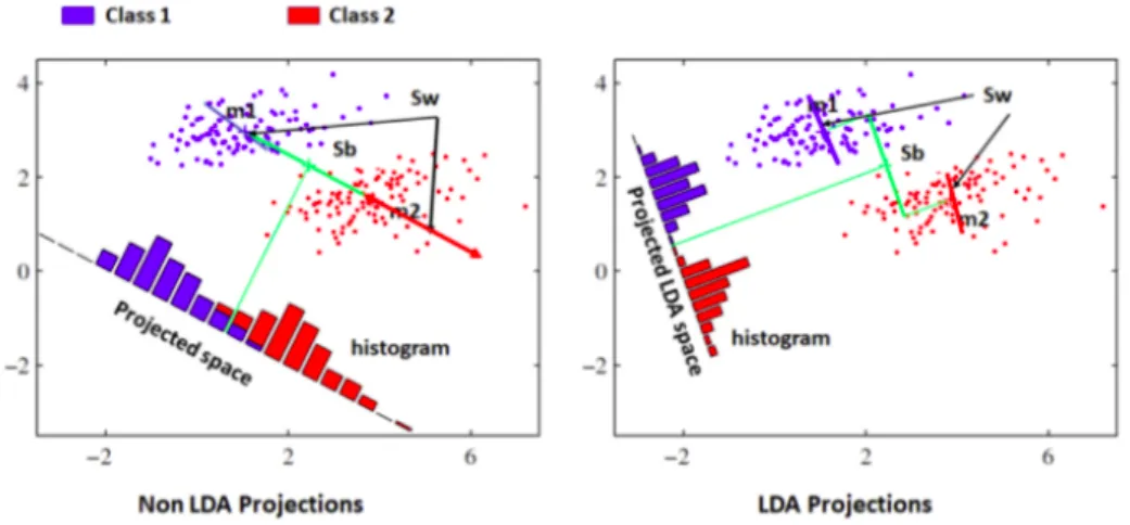 Figure 2.8: Data sampled from two classes (blue and red) before and after LDA projection.