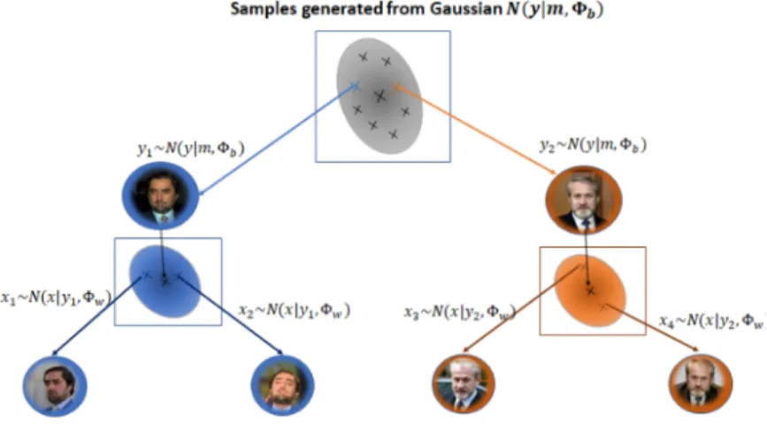 Figure 2.9: An example of samples generated by a PLDA model: A class (in this case an individual’s face) is represented by the continuous latent variable y sampled from the distribution in Equation 2.8 and the data samples x are instances of class y ,i.e.,