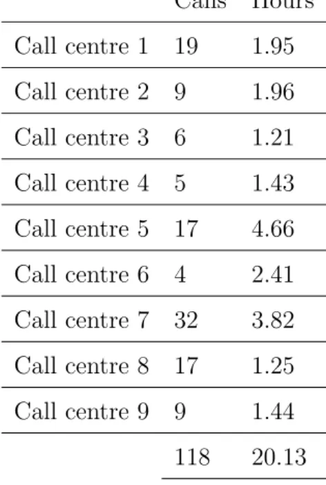 Table 3.2: Number and duration of calls per call centre in the SAIGEN corpus.