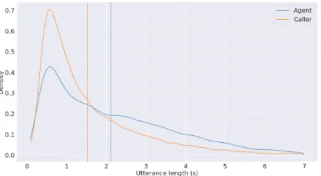 Figure 3.1: Probability density plot of utterance lengths for agent (blue) and caller (or- (or-ange) speakers