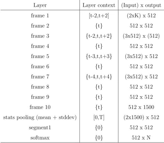 Table 4.1: The network architecture used in the E-TDNN system [69]. K represents the input feature dimensionality, T is the number of input frames and N is the number of speakers