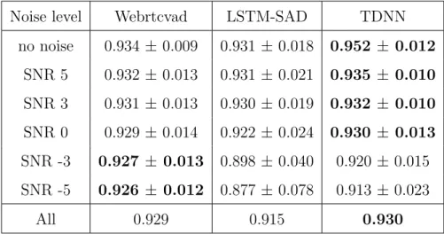 Table 4.4: Mean F1-score for each noise level of the EMRAI ‘dev-other’ subsets using the baseline SAD models