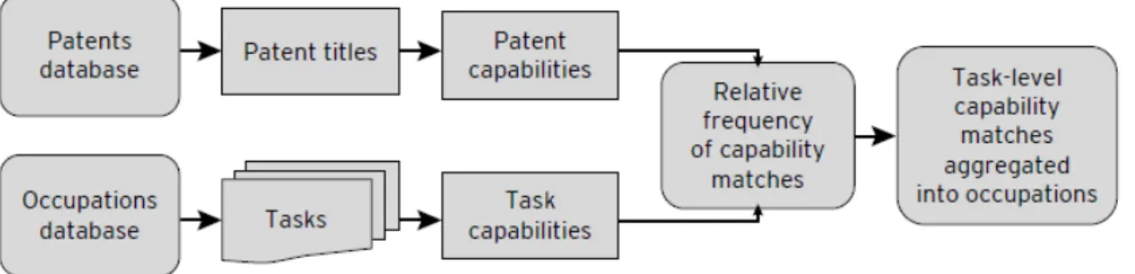 Figure 1-1: Illustration of the Process for Constructing Technology Exposure Measures 